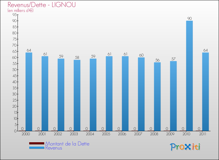 Evolution comparée de la dette et des revenus pour la commune de LIGNOU de 2000 à 2011 Comparaison de la dette et des revenus pour LIGNOU de 2000 à 2011