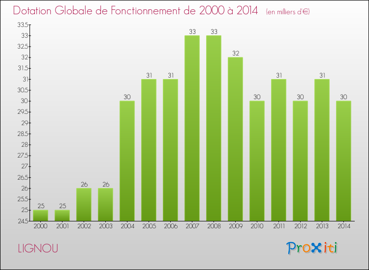 Evolution du montant de la Dotation Globale de Fonctionnement pour la commune de LIGNOU de 2000 à 2014 Evolution du montant de la Dotation Globale de Fonctionnement pour LIGNOU de 2000 à 2014
