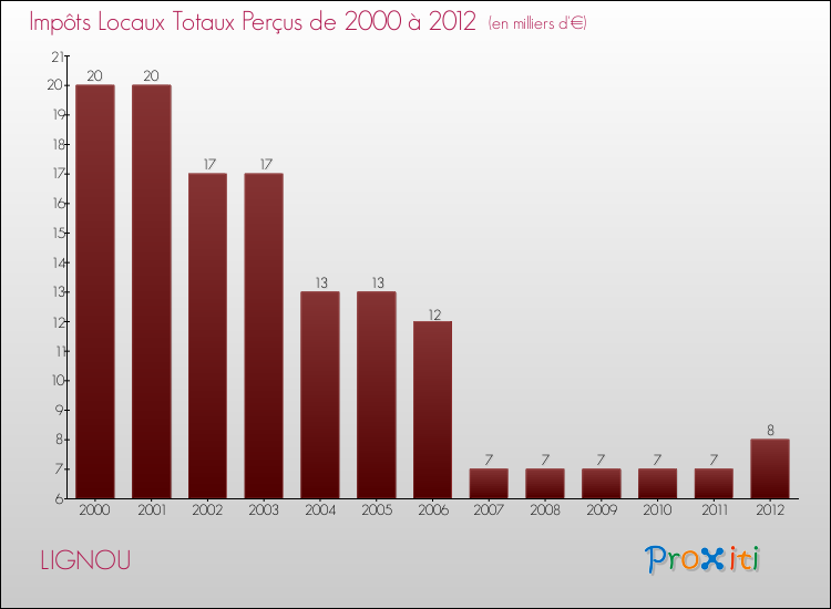 Evolution des Impôts Locaux pour la commune de LIGNOU de 2000 à 2012 Evolution des Impôts Locaux pour LIGNOU de 2000 à 2012