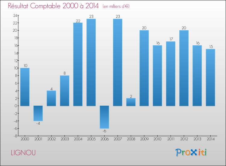 Evolution du résultat comptable pour la commune de LIGNOU de 2000 à 2014 Evolution du résultat comptable pour LIGNOU de 2000 à 2014