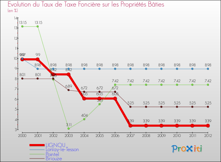 Evolution du taux de la taxe foncière sur le bati pour LIGNOU et les communes proches de 2000 à 2012 Comparaison des taux de taxe foncière sur le bati pour LIGNOU et les communes voisines de 2000 à 2012