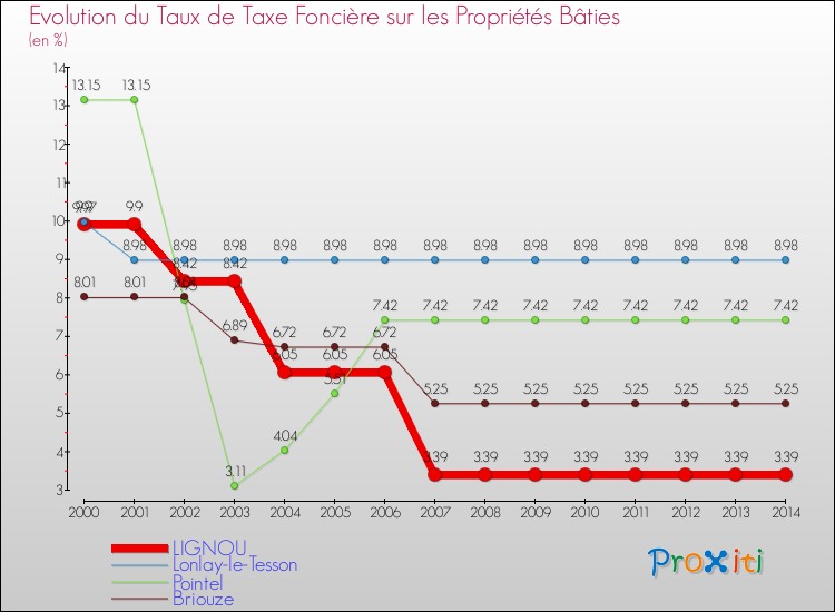Evolution du taux de la taxe foncière sur le bati pour LIGNOU et les communes proches de 2000 à 2014 Comparaison des taux de taxe foncière sur le bati pour LIGNOU et les communes voisines de 2000 à 2014