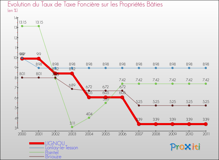 Evolution du taux de la taxe foncière sur le bati pour LIGNOU et les communes proches Comparaison des taux de taxe foncière sur le bati pour LIGNOU et les communes voisines