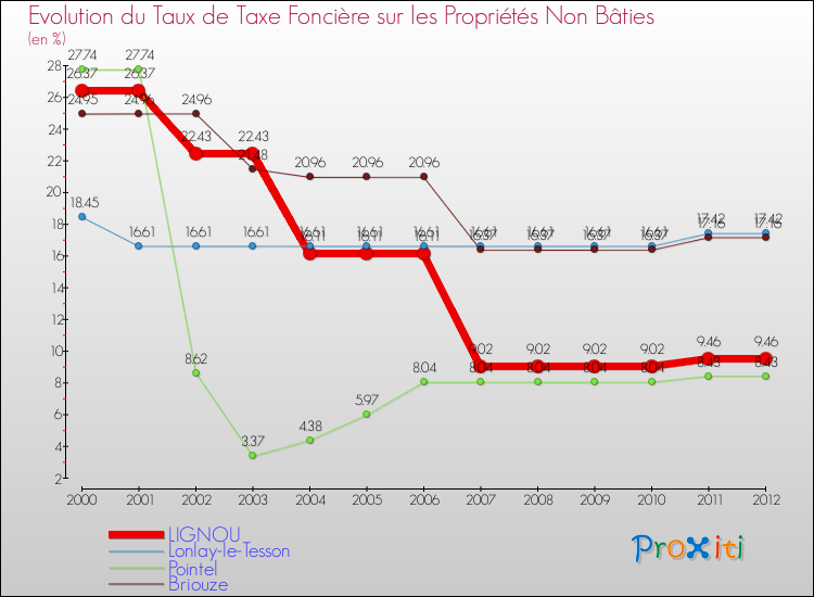 Evolution du taux de la taxe foncière sur les immeubles et terrains non batis pour LIGNOU et les communes proches de 2000 à 2012 Comparaison des taux de la taxe foncière sur les immeubles et terrains non batis pour LIGNOU et les communes voisines de 2000 à 2012