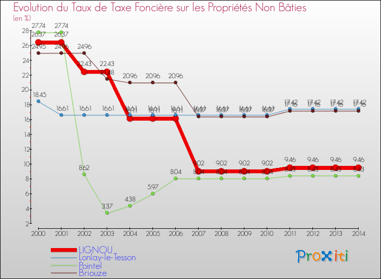 Evolution du taux de la taxe foncière sur les immeubles et terrains non batis pour LIGNOU et les communes proches de 2000 à 2014 Comparaison des taux de la taxe foncière sur les immeubles et terrains non batis pour LIGNOU et les communes voisines de 2000 à 2014