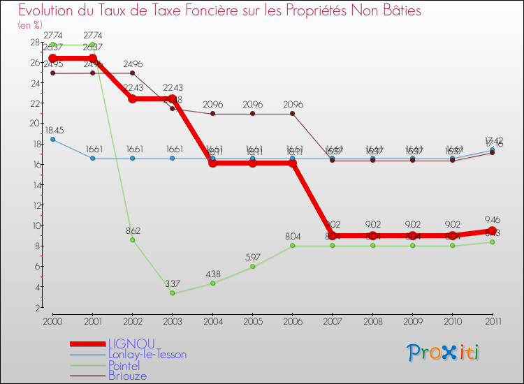 Evolution du taux de la taxe foncière sur les immeubles et terrains non batis pour LIGNOU et les communes proches Comparaison des taux de la taxe foncière sur les immeubles et terrains non batis pour LIGNOU et les communes voisines
