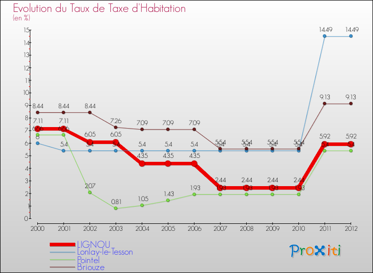 Evolution du taux de la taxe d'habitation pour LIGNOU et les communes proches Comparaison des taux de la taxe d'habitation pour LIGNOU et les communes voisines