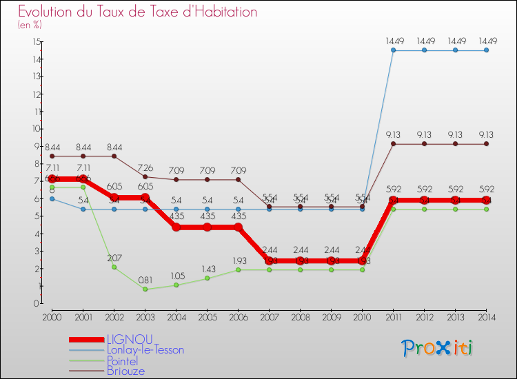 Evolution du taux de la taxe d'habitation pour LIGNOU et les communes proches de 2000 à 2014 Comparaison des taux de la taxe d'habitation pour LIGNOU et les communes voisines de 2000 à 2014