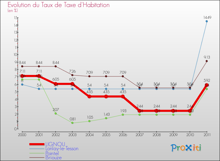 Evolution du taux de la taxe d'habitation pour LIGNOU et les communes proches Comparaison des taux de la taxe d'habitation pour LIGNOU et les communes voisines