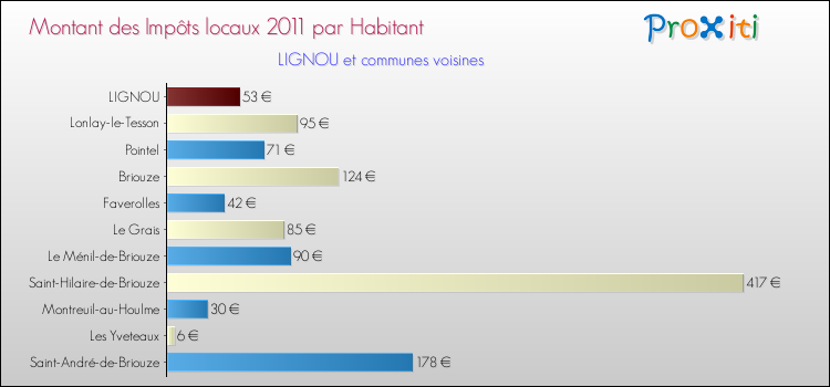 Montant des impôts locaux par Habitant pour LIGNOU et les communes proches Comparaison des impôts locaux par habitant pour LIGNOU et les communes voisines