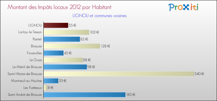 Montant des impôts locaux par Habitant pour LIGNOU et les communes proches Comparaison des impôts locaux par habitant pour LIGNOU et les communes voisines