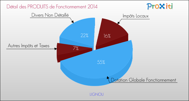 Décomposition du Budget de Fonctionnement 2014 de la commune de LIGNOU Budget de Fonctionnement 2014 pour la commune de LIGNOU