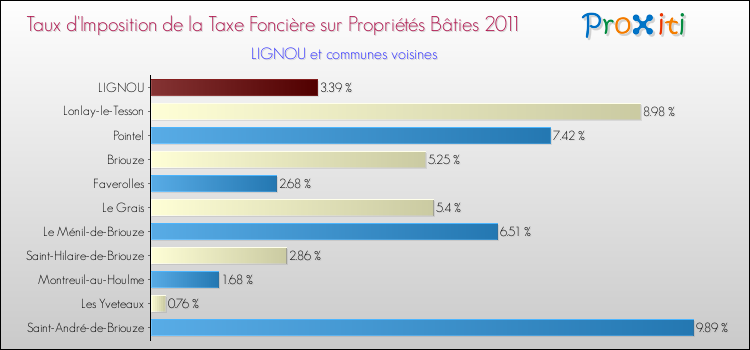 Taux d'imposition de la taxe foncière sur le bati 2011 pour LIGNOU et les communes proches Comparaison des taux d'imposition de la taxe foncière sur le bati 2011 pour LIGNOU et les communes voisines