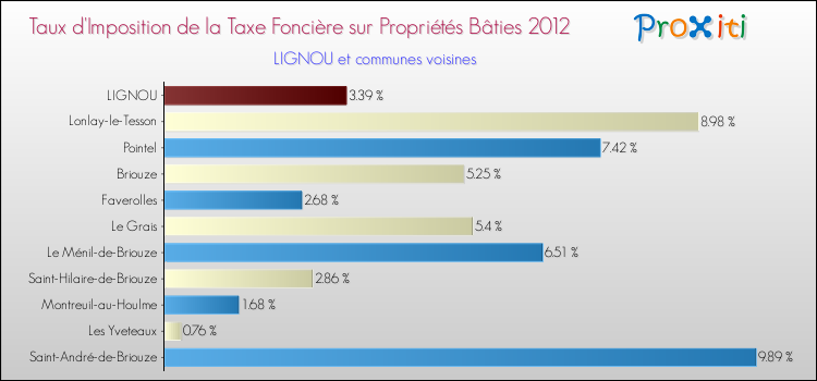 Taux d'imposition de la taxe foncière sur le bati 2012 pour LIGNOU et les communes proches Comparaison des taux d'imposition de la taxe foncière sur le bati 2012 pour LIGNOU et les communes voisines