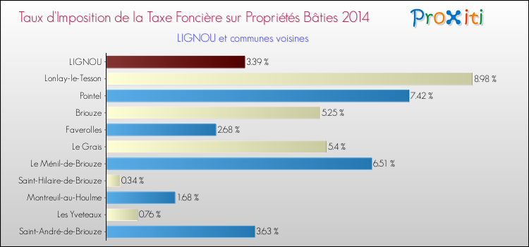 Taux d'imposition de la taxe foncière sur le bati 2014 pour LIGNOU et les communes proches Comparaison des taux d'imposition de la taxe foncière sur le bati 2014 pour LIGNOU et les communes voisines