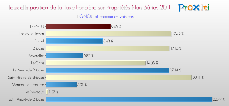 Taux d'imposition de la taxe foncière sur les immeubles et terrains non batis 2011 pour LIGNOU et les communes proches Comparaison des taux d'imposition de la taxe foncière sur les immeubles et terrains non batis 2011 pour LIGNOU et les communes voisines