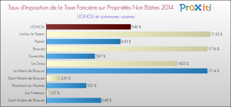 Taux d'imposition de la taxe foncière sur les immeubles et terrains non batis 2014 pour LIGNOU et les communes proches Comparaison des taux d'imposition de la taxe foncière sur les immeubles et terrains non batis 2014 pour LIGNOU et les communes voisines