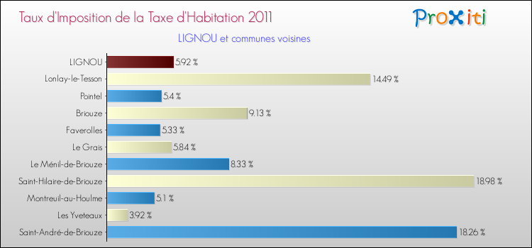 Taux d'imposition de la taxe d'habitation 2011 pour LIGNOU et les communes proches Comparaison des taux d'imposition de la taxe d'habitation 2011 pour LIGNOU et les communes voisines