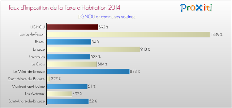Taux d'imposition de la taxe d'habitation 2014 pour LIGNOU et les communes proches Comparaison des taux d'imposition de la taxe d'habitation 2014 pour LIGNOU et les communes voisines