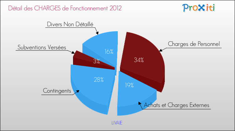 Décomposition des Charges de Fonctionnement 2012 de la commune de LIVAIE Charges de Fonctionnement 2012 pour la commune de LIVAIE
