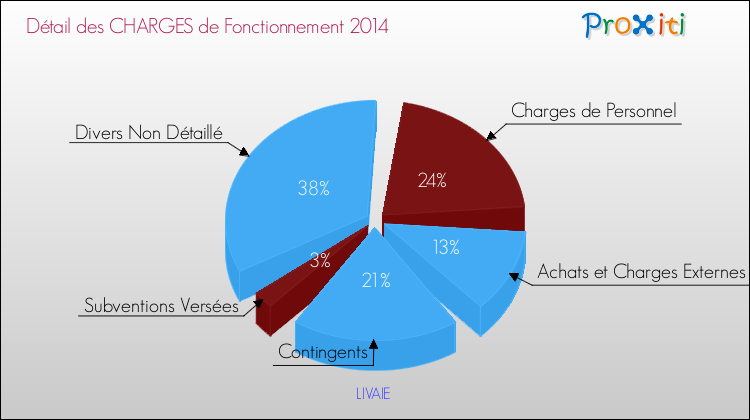 Décomposition des Charges de Fonctionnement 2014 de la commune de LIVAIE Charges de Fonctionnement 2014 pour la commune de LIVAIE
