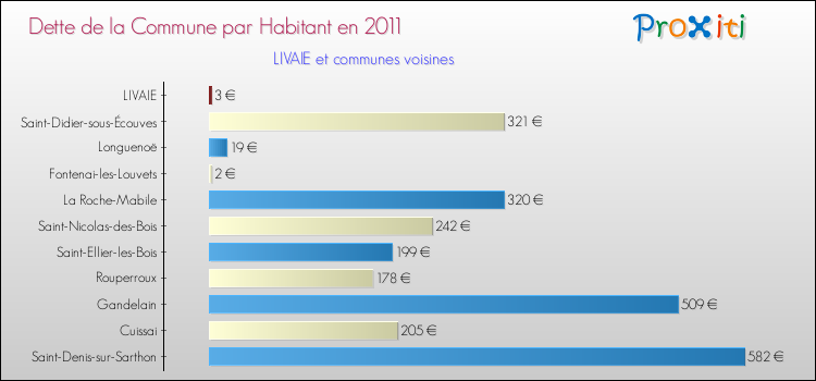 Dette par habitant de la commune en 2011 pour LIVAIE et les communes proches Comparaison de la dette par habitant de la commune en 2011 pour LIVAIE et les communes voisines