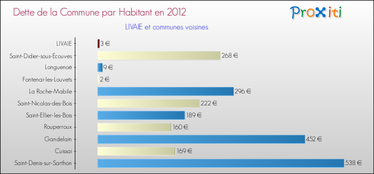 Dette par habitant de la commune en 2012 pour LIVAIE et les communes proches Comparaison de la dette par habitant de la commune en 2012 pour LIVAIE et les communes voisines