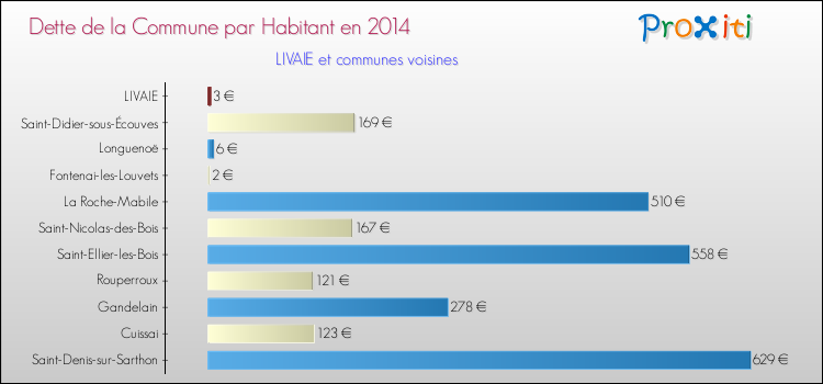 Dette par habitant de la commune en 2014 pour LIVAIE et les communes proches Comparaison de la dette par habitant de la commune en 2014 pour LIVAIE et les communes voisines