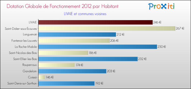 Montant des dotations globales de fonctionnement DGF par Habitant pour LIVAIE et les communes proches Comparaison des des dotations globales de fonctionnement DGF par habitant pour LIVAIE et les communes voisines