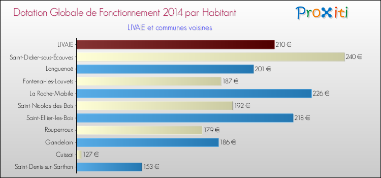 Montant des dotations globales de fonctionnement DGF par Habitant pour LIVAIE et les communes proches en 2014. Comparaison des des dotations globales de fonctionnement DGF par habitant pour LIVAIE et les communes voisines en 2014.