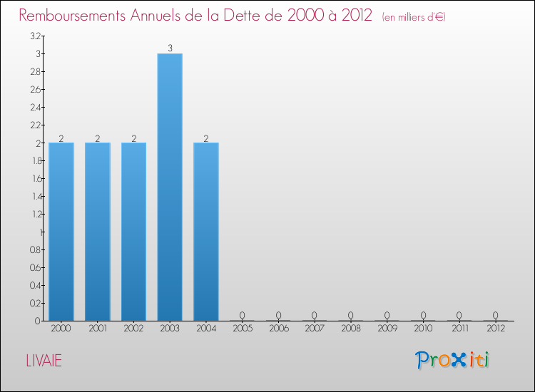 Evolution de l'annuité de la dette pour la commune de LIVAIE de 2000 à 2012 Annuités de la dette pour LIVAIE de 2000 à 2012