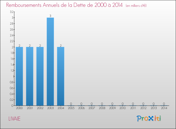 Evolution de l'annuité de la dette pour la commune de LIVAIE de 2000 à 2014 Annuités de la dette pour LIVAIE de 2000 à 2014
