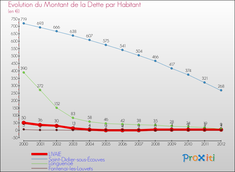 Evolution de la dette par habitant pour la commune de LIVAIE et les communes proches de 2000 à 2012 Comparaison de la dette par habitant pour LIVAIE et les communes voisines de 2000 à 2012