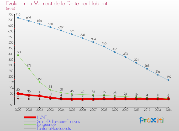 Evolution de la dette par habitant pour la commune de LIVAIE et les communes proches de 2000 à 2014 Comparaison de la dette par habitant pour LIVAIE et les communes voisines de 2000 à 2014