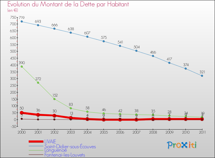 Evolution de la dette par habitant pour la commune de LIVAIE et les communes proches Comparaison de la dette par habitant pour LIVAIE et les communes voisines