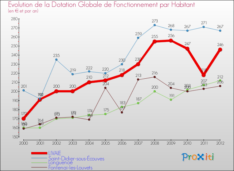 Evolution et montant de la dotation globale de fonctionnement par Habitant pour LIVAIE et les communes proches Comparaison des dotations globales de fonctionnement par habitant pour LIVAIE et les communes voisines
