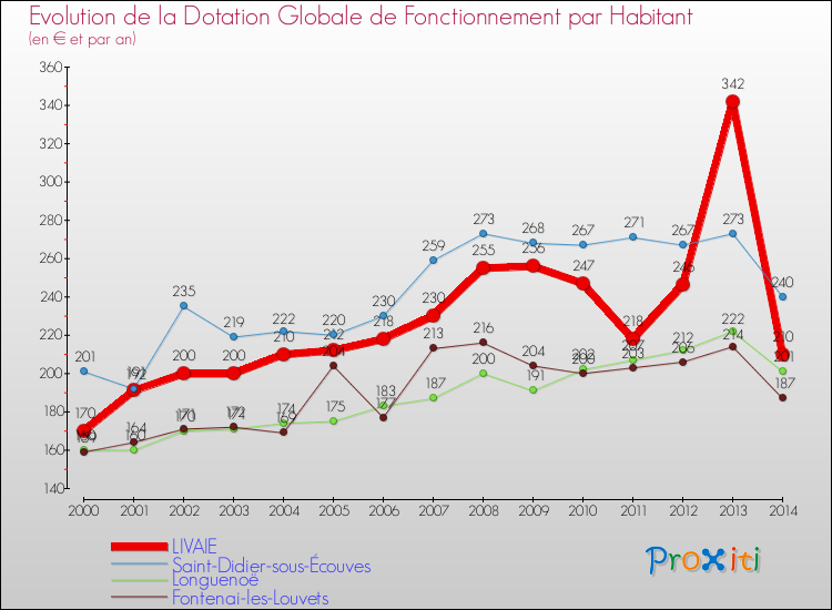 Evolution et montant de la dotation globale de fonctionnement par Habitant pour LIVAIE et les communes proches de 2000 à 2014. Comparaison des dotations globales de fonctionnement par habitant pour LIVAIE et les communes voisines de 2000 à 2014.