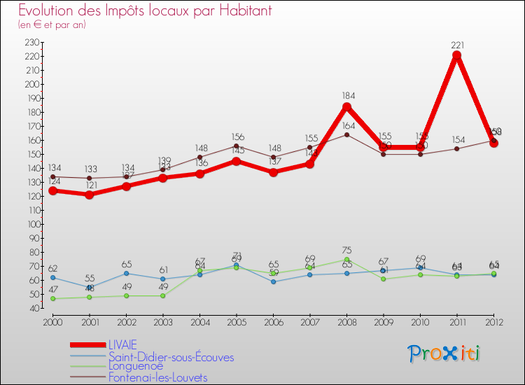 Evolution et montant des impôts locaux par Habitant pour LIVAIE et les communes proches Comparaison des impôts locaux par habitant pour LIVAIE et les communes voisines