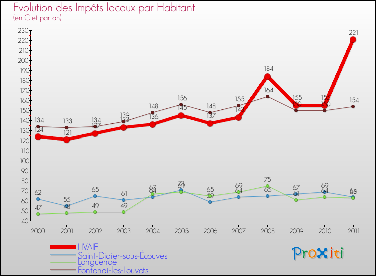 Evolution et montant des impôts locaux par Habitant pour LIVAIE et les communes proches Comparaison des impôts locaux par habitant pour LIVAIE et les communes voisines