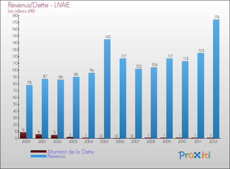 Evolution comparée de la dette et des revenus pour la commune de LIVAIE de 2000 à 2012 Comparaison de la dette et des revenus pour LIVAIE de 2000 à 2012