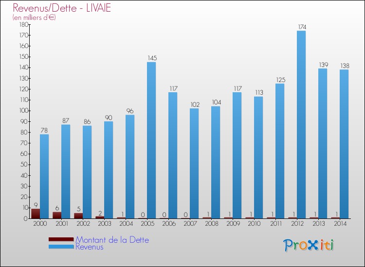 Evolution comparée de la dette et des revenus pour la commune de LIVAIE de 2000 à 2014 Comparaison de la dette et des revenus pour LIVAIE de 2000 à 2014