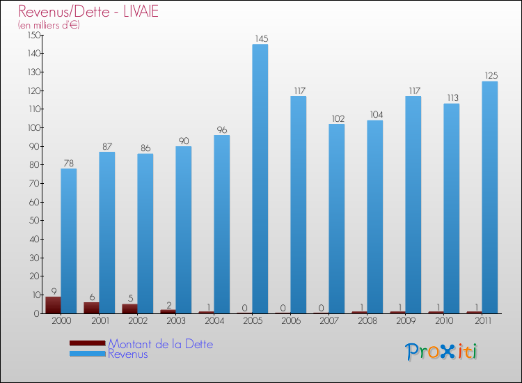 Evolution comparée de la dette et des revenus pour la commune de LIVAIE de 2000 à 2011 Comparaison de la dette et des revenus pour LIVAIE de 2000 à 2011