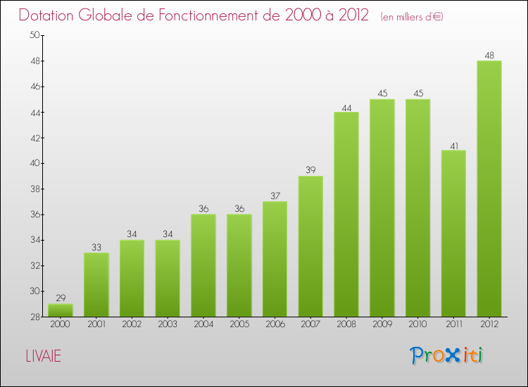 Evolution du montant de la Dotation Globale de Fonctionnement pour la commune de LIVAIE de 2000 à 2012 Evolution du montant de la Dotation Globale de Fonctionnement pour LIVAIE de 2000 à 2012
