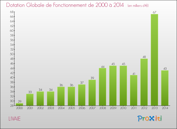 Evolution du montant de la Dotation Globale de Fonctionnement pour la commune de LIVAIE de 2000 à 2014 Evolution du montant de la Dotation Globale de Fonctionnement pour LIVAIE de 2000 à 2014