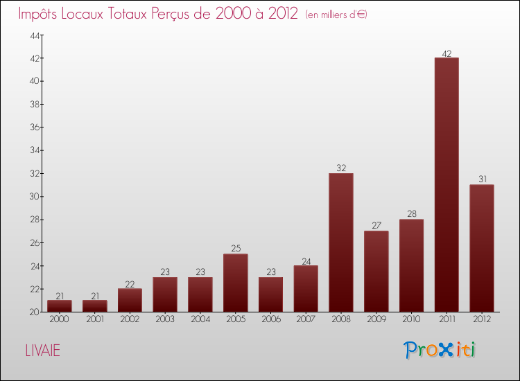 Evolution des Impôts Locaux pour la commune de LIVAIE de 2000 à 2012 Evolution des Impôts Locaux pour LIVAIE de 2000 à 2012