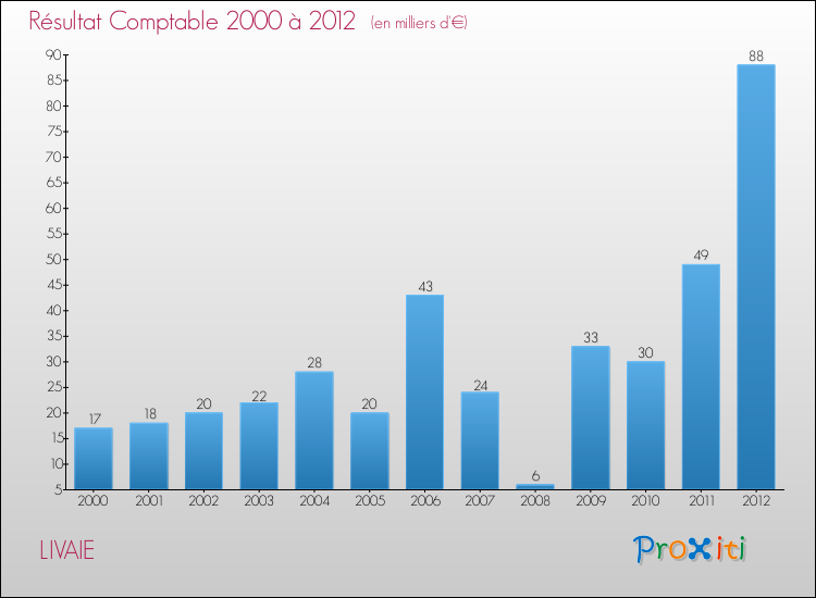 Evolution du résultat comptable pour la commune de LIVAIE de 2000 à 2012 Evolution du résultat comptable pour LIVAIE de 2000 à 2012
