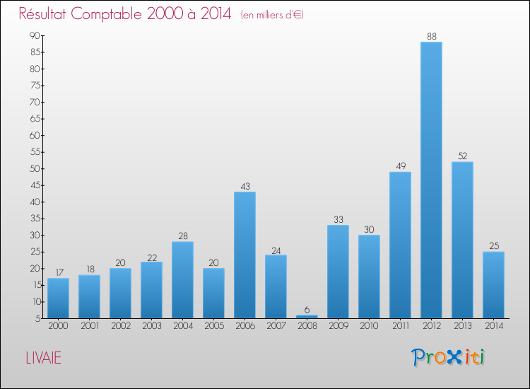 Evolution du résultat comptable pour la commune de LIVAIE de 2000 à 2014 Evolution du résultat comptable pour LIVAIE de 2000 à 2014
