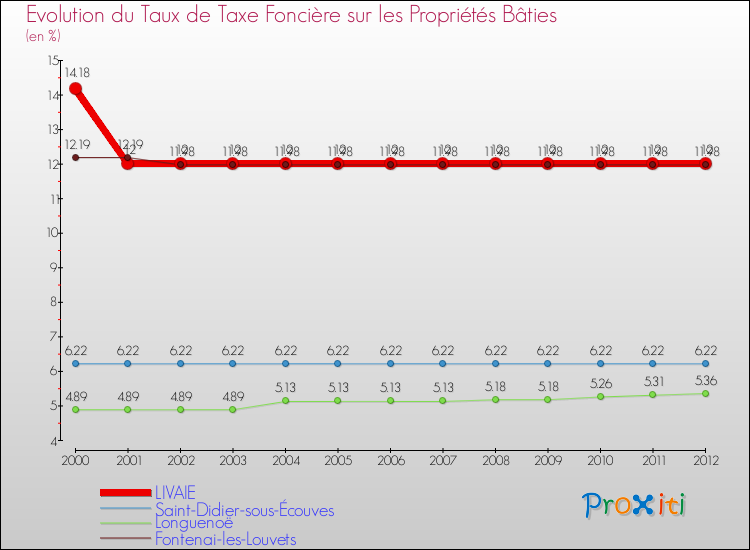 Evolution du taux de la taxe foncière sur le bati pour LIVAIE et les communes proches de 2000 à 2012 Comparaison des taux de taxe foncière sur le bati pour LIVAIE et les communes voisines de 2000 à 2012