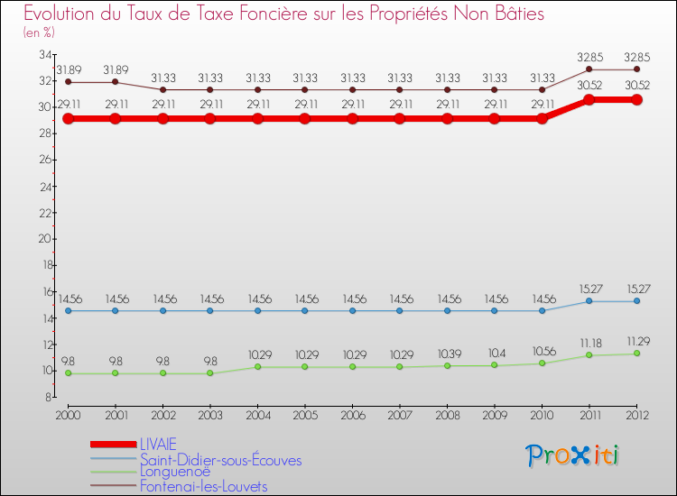 Evolution du taux de la taxe foncière sur les immeubles et terrains non batis pour LIVAIE et les communes proches de 2000 à 2012 Comparaison des taux de la taxe foncière sur les immeubles et terrains non batis pour LIVAIE et les communes voisines de 2000 à 2012