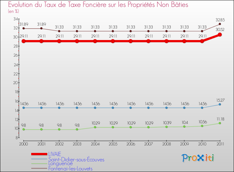 Evolution du taux de la taxe foncière sur les immeubles et terrains non batis pour LIVAIE et les communes proches Comparaison des taux de la taxe foncière sur les immeubles et terrains non batis pour LIVAIE et les communes voisines